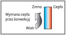 Współczynniki przewodności materiał przewodność cieplna W/(m K) grafen 4840 5300 diament 900 2320 srebro 429 miedź 370; 375; 397; 400 złoto 317 stopy aluminium 200 nikiel 90,7 stal 58 żelbet 1,7