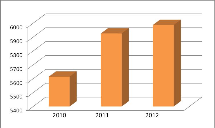 rys.2.wykres przedstawiający sprzedaż w latach 2010, 2011 i 2012 w III kwartale roku rys.3. Porównanie wielkości sprrzedaży w trzech miesiącach III kwartału 2012 roku.