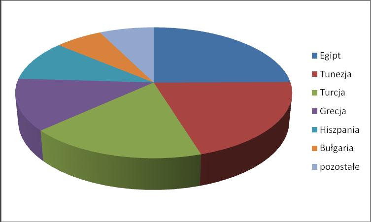 rys.3.najczęściej wybierane państwa na wypoczynek w okresie od lipca do września 2012 VI. Stanowisko Zarządu w sprawie prognoz finansowych Spółka nie publikowała prognoz finansowych na 2012 rok. VII.