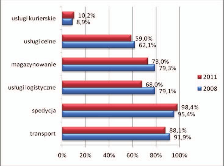 Rozwój rynku usług logistycznych w Polsce w latach 2008-2011 57 Rysunek 3.