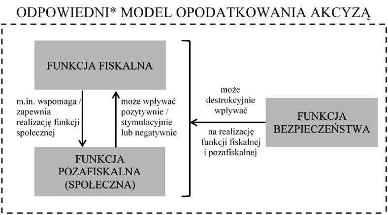 Fiskalne i pozafiskalne aspekty podatku akcyzowego 31 FUNKCJE PODATKU AKCYZOWEGO FISKALNA POZAFISKALNA (SPOŁECZNA) BEZPIECZEŃSTWA Rysunek 1.