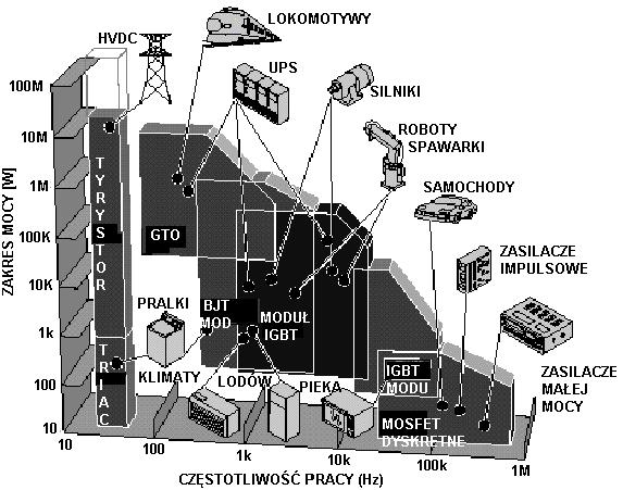 Zastosowania elementów półprzewodnikowych mocy SRC tyrystory konwencjonalne, GTO tyrystory wyłączalne bramką, IGCT