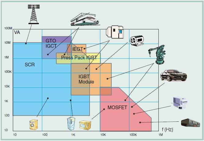 Obszary zastosowań półprzewodnikowych przyrządów mocy SRC tyrystory konwencjonalne, GTO tyrystory wyłączalne bramką, IGCT