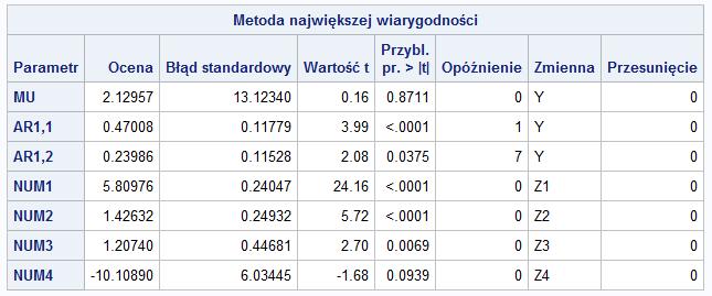 Przykªad Modele regresji z bª dami zale»nymi od czasu Wyniki z procedury arima: Karolina Buchholc, Helena