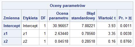 Przykªad Klasyczny model regresji liniowej Estymatory wykorzystywane w regresji Warto± p dla zmiennej z 2 wynosi 0.8760. Reszta zmiennych ma warto±ci poni»ej α = 0.