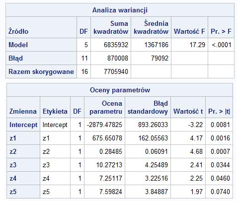 Przykªad Wielokrotna regresja wielowymiarowa Inne statystyki testowe Zmienna zale»na y1: Karolina Buchholc, Helena