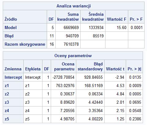 Przykªad Wielokrotna regresja wielowymiarowa Inne statystyki testowe Zmienna zale»na y2: Karolina Buchholc, Helena