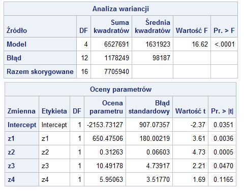 Przykªad Wielokrotna regresja wielowymiarowa Inne statystyki testowe proc reg data=dane; model y1 y2=z1-z4; run; Zmienna zale»na y1: