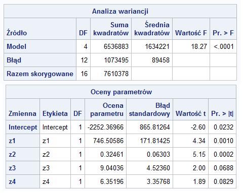 Przykªad Wielokrotna regresja wielowymiarowa Inne statystyki testowe Zmienna zale»na y2: Karolina Buchholc, Helena