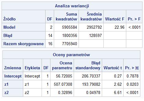 Przykªad Wielokrotna regresja wielowymiarowa Inne statystyki testowe proc reg data=dane; model y1 y2=z1 z2; run; Zmienna zale»na y1: