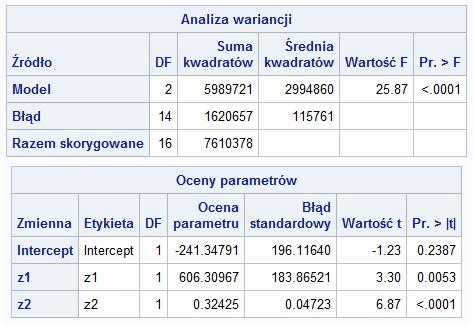 Przykªad Wielokrotna regresja wielowymiarowa Inne statystyki testowe Zmienna zale»na y2: Karolina Buchholc, Helena