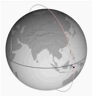 Podział orbit : orbita