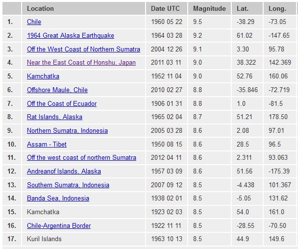 Litosfera: Maksymalne odnotowane na Ziemi trzęsienia (skala