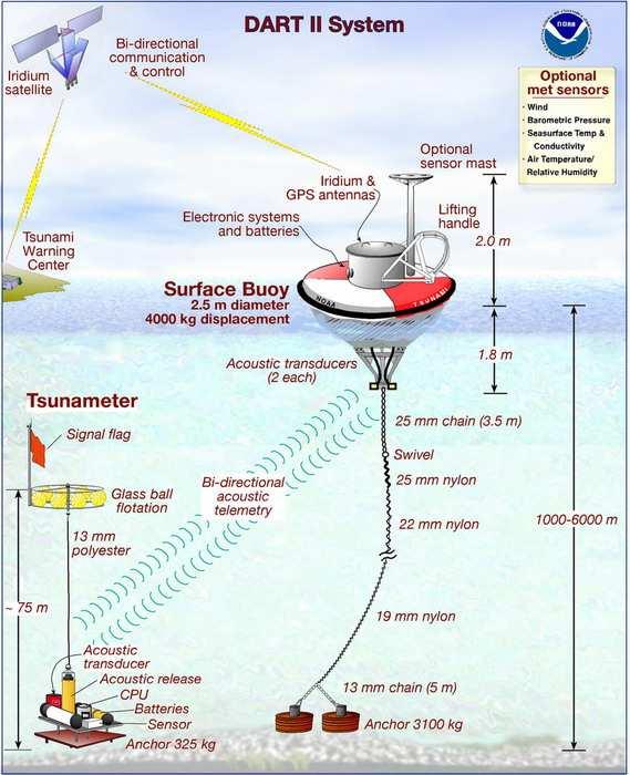 Litosfera: Tsunami Warning System (TWS) system detekcji fal tsunami.