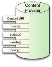 Content Providers Struktura ContentProvider-a Adres URI: <prefix>://<authority>/<data_type>/<id> <prefix> - zawsze content:// <authority> - nazwa