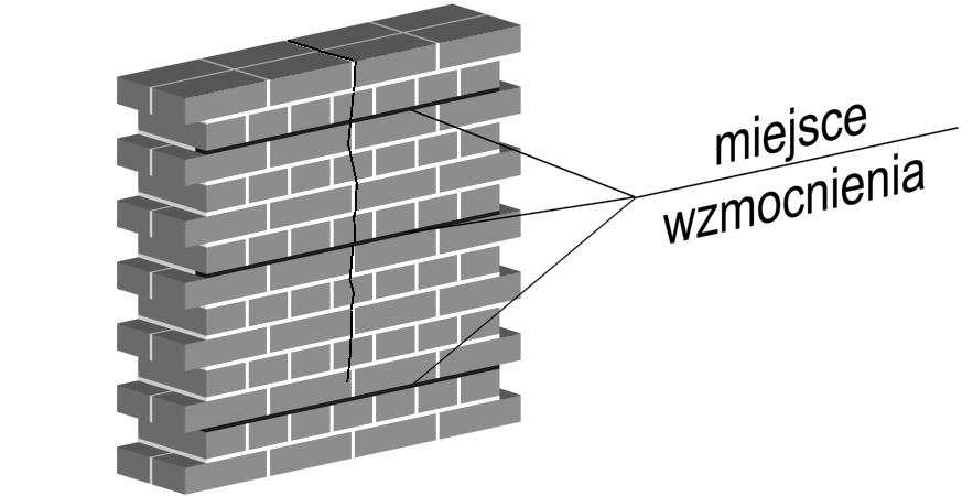 trzech sposobów wzmocnienia zastosowano system naprawczy z prętami spiralnymi.