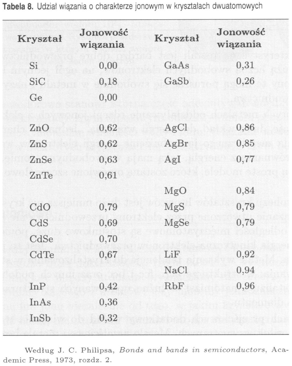 Charakter wiązania rzeczywistego W praktyce wiązania w kryształach rzadko kiedy mają czysty charakter, choć często można pominąć wpływ słabych oddziaływań (np.