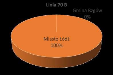 Partycypacja w kosztach funkcjonowania linii 70 na odcinku objętym porozumieniem wynosi: 32% kosztów całkowitych Gmina Rzgów 68%