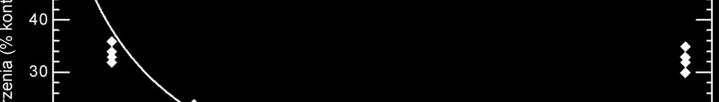 biotypes of A. myosoroides (laboratory experiment) Rys.