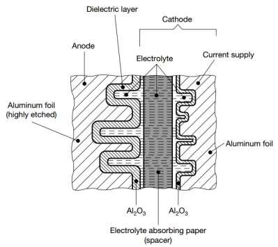 Dielektryki i Magnetyki Kondensatory Rs CPE CPE Ls Z (ohm) arg(z) ( ) 0 00m 90 60 30 0-30 -60-90 elektrolityczny elektrolityczny elektrolityczny uszkodzony