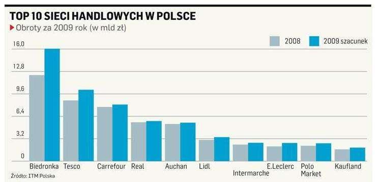 Wzrost wartości rynku spożywczego buduje z kolei nadal znacząca ekspansja sieci, chociaż słabsza niż w 2008 roku. W 2010 roku największych 15 detalistów otworzyło ponad 2 300 nowych sklepów.