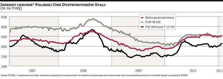 zakresie kosztów materiałów budowlanych, jak również kosztów osobowych oraz cen usług budowlanych.