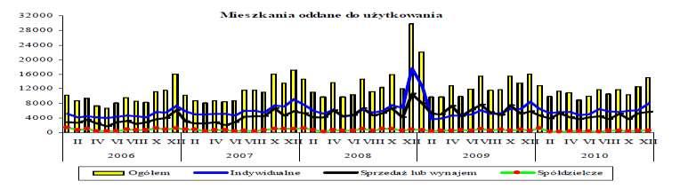 o 5 170 mieszkań (o 3,1%) mniej niż w 2008 roku. Mniej mieszkań oddano do użytkowania w budownictwie indywidualnym (o 11 128 mieszkań) i spółdzielczym (o 1 387 mieszkań).