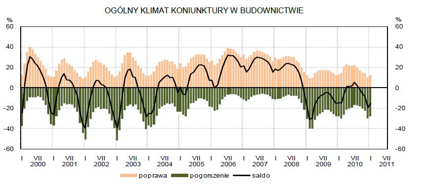 Źródło: GUS Polski sektor budowlany w całym 2010 roku odnotował wzrost na poziomie 0,8%. Firmy budowlane prognozują, że w 2011 roku wartość sektora wzrośnie o 3,2%.