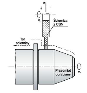 MECHANIK NR 5-6/2008 451 się dużą elastycznością, przez co stanowi alternatywę dla toczenia na twardo [2 9].