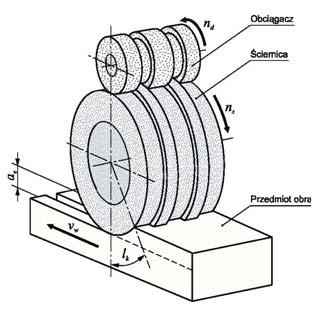 narzędziami ściernymi zbudowanymi z konwencjonalnych materiałów ściernych dotyczy opracowania ściernic o specjalnie ukształtowanej makrogeometrii czynnej powierzchni, pozwalających na pełne