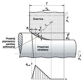 W takim przypadku efektywna grubość warstwy skrawanej wyraźnie rośnie w części atakującej o szerokości a f, malejąc liniowo w dalszej części zarysu aż do zera na granicy ze strefą walcową (rys. 11).