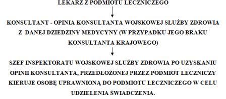 po uzyskaniu opinii konsultanta, przedłożonej przez podmiot leczniczy potwierdzi konieczność udzielenia wykonania świadczenia i skieruje osobę uprawnioną do podmiotu leczniczego w celu udzielenia