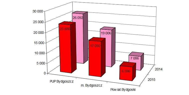 Wykres 1. Liczba bezrobotnych w 2014 r. i 2015 r. Źródło: Opracowanie własne PUP Bydgoszcz 2016 na podstawie MPiPS-01 Sprawozdanie o rynku pracy za 2015 i 2014 r.