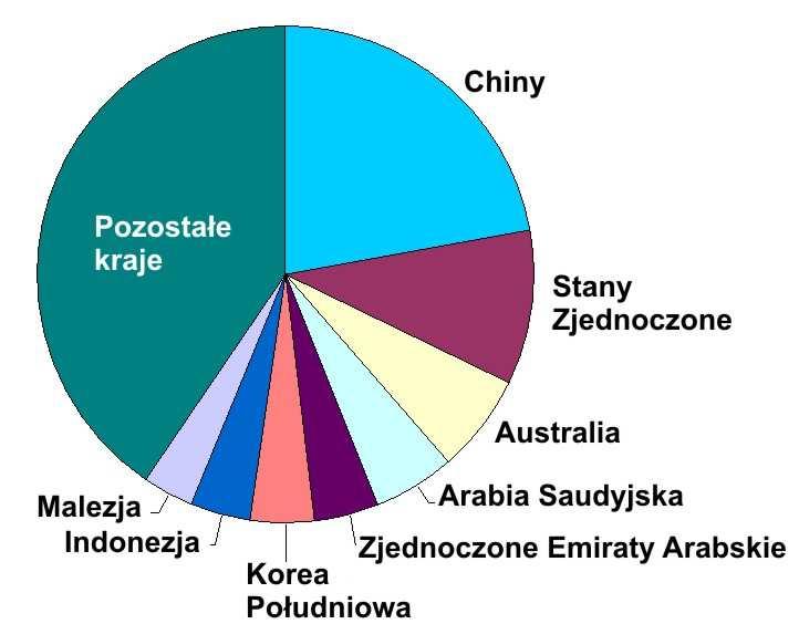 1. Zadania 149 Na podstawie informacji odczytanych z wykresów sformułuj dwa wnioski dotyczące głównych partnerów handlowych Niemiec i Stanów Zjednoczonych. Zadanie 265.