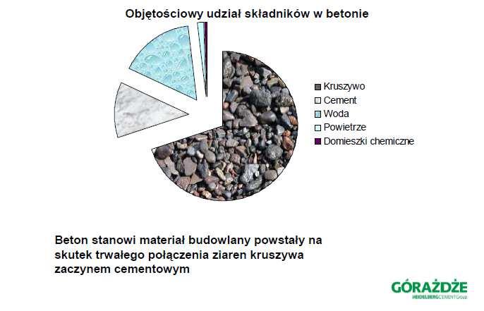 Do betonów zalicza się także tworzywa powstałe z zapraw cementowych lub wapiennych, spulchnionych za pomocą środków gazotwórczych lub/i pianotwórczych: autoklawizowane betony komórkowe, pianobetony,