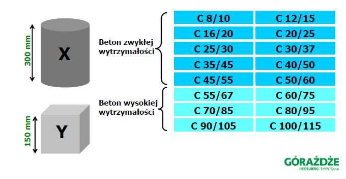 klasy wytrzymałości na ściskanie betonu zwykłego i betonu ciężkiego wytrzymałości na ściskanie C8/10 C12/15 C16/20 C20/25 C25/30 C30/37 C35/45 C40/ C45/55 C/60 C55/67 C60/75 C70/85 C80/95 C90/105