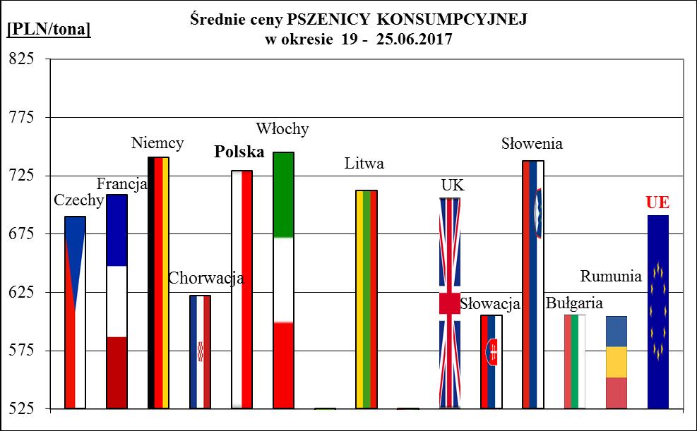 2a. Porównanie średnich cen ziarna w Polsce i UE: 19 czerwca 2017r.