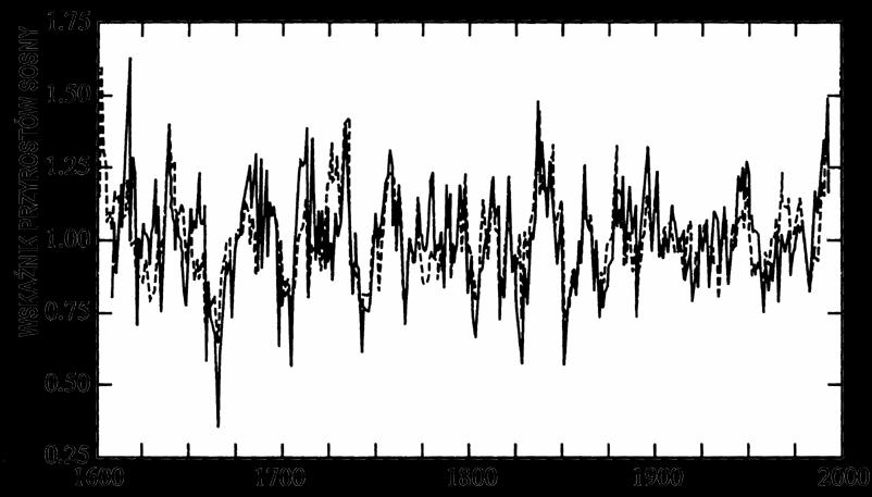 NATURALNA niestabilność klimatu dendrochronologia południowej Syberii są sposoby