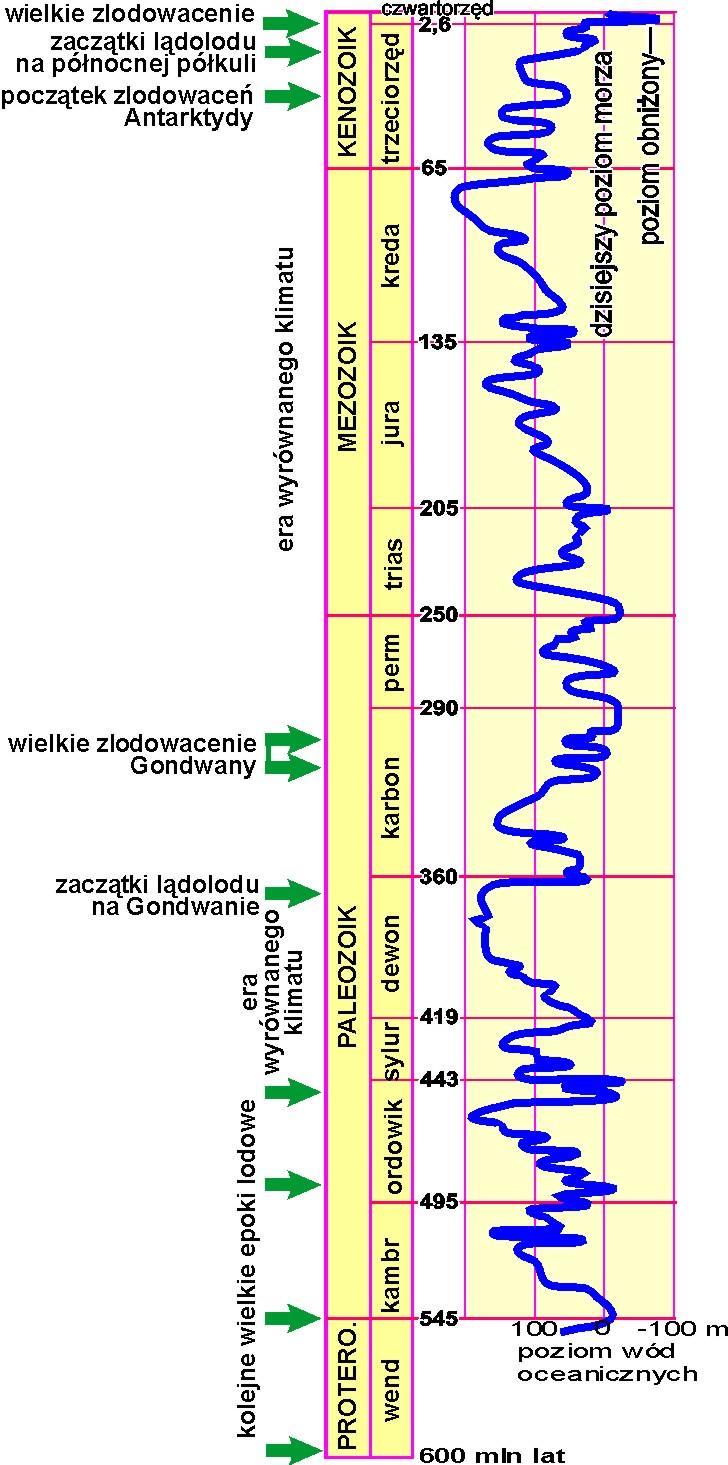 CZYNNIKI neptuniczne Ziemia-cieplarnia