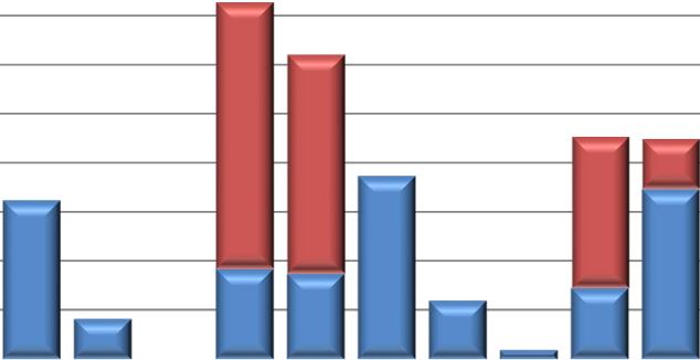 Wykres nr 7 Finansowanie w latach 2014 2015 opieki nad dziećmi w wieku do lat 3 w gminach objętych kontrolą 800 Nakłady w tys.