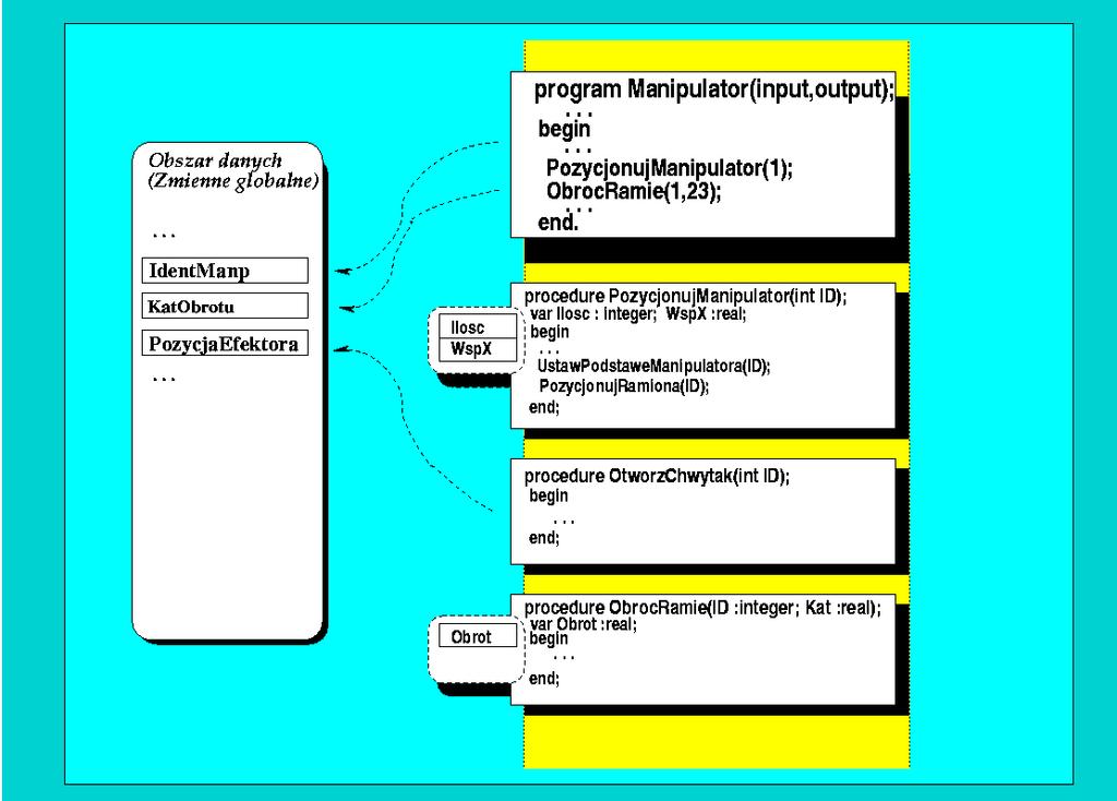 Programowanie z wykorzystaniem podprogramów 4 Zmienne