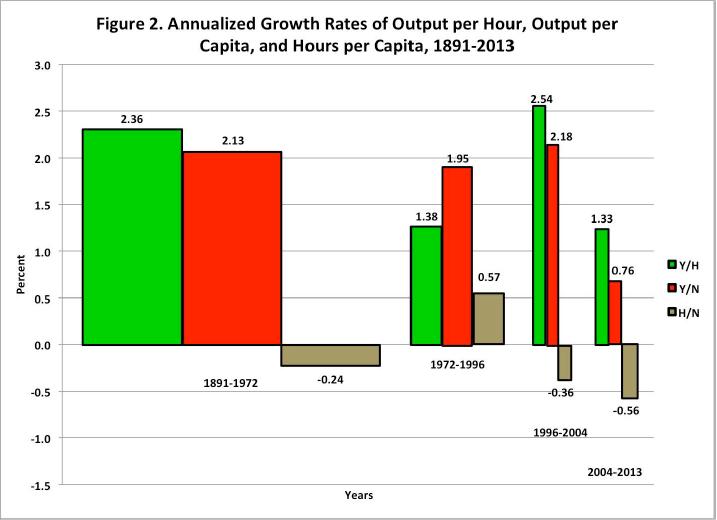 Y/H output per hour Y/N output per capita H/N working hours per capita Robert J.