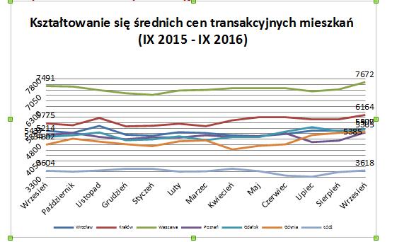 Wykres 1. Średnie ceny transakcyjne mieszkań VIII 2015 VIII 2016 Okres badania cen transakcyjnych Segment rynku Wybrany obszar geograficzny Zachowania kupujących Źródło: Raport Metrohouse i Expandera.