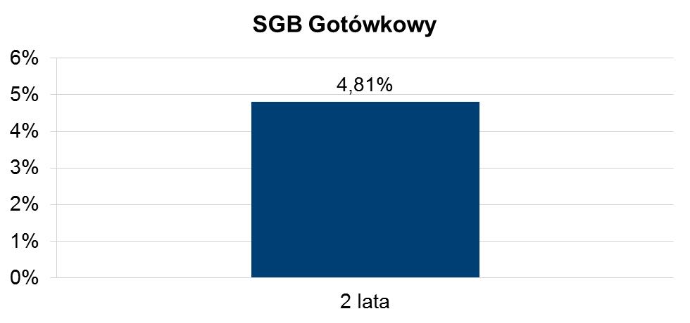 Subfundusz nie prowadzi działalności przez okres pozwalający na zaprezentowanie danych za ostatnie 3,