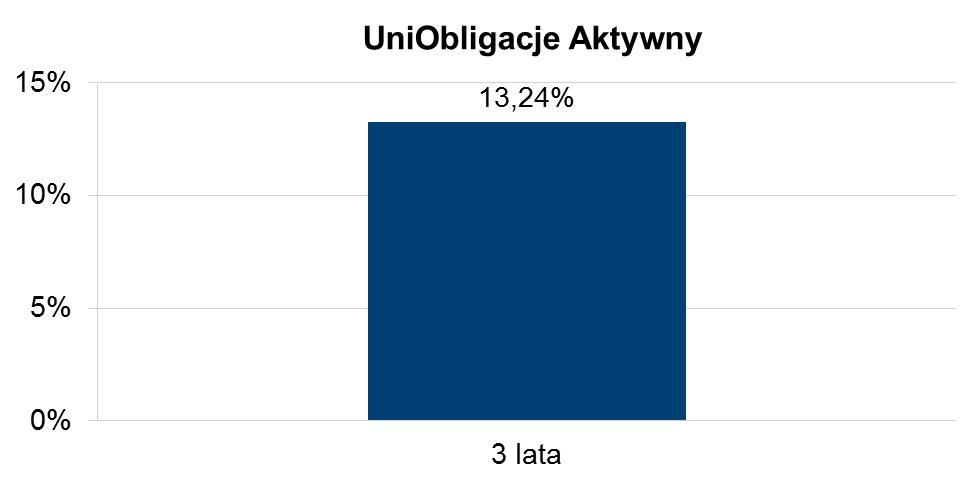 Subfundusz nie prowadzi działalności przez okres pozwalający na zaprezentowanie danych za ostatnie 5 i 10 lat. 37