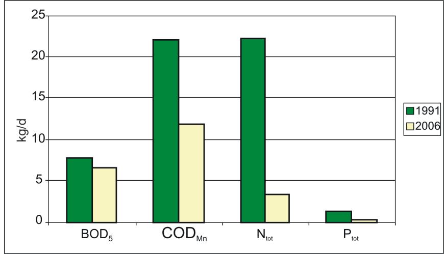 Constructed wetland systems for aerial runoff treatment 179 Table 3. The concentrations of pollutants in the Great Pond and buffer zone at the ZOO in Oliwa [11] Tabela 3.