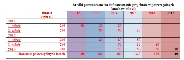 latach 2012-2013 planowane są 2 nabory rocznie, budżet każdego z konkursów 240 mln zł (razem 960 mln zł). W roku 2014 planuje się ogłoszenie jednego konkursu, którego budżet będzie wynosił 240 mln zł.