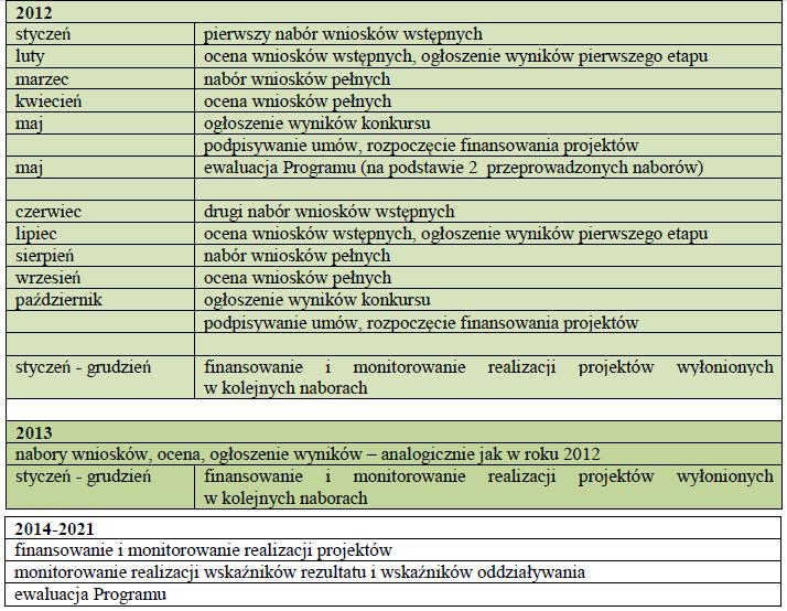 Ustalenie planu finansowego w tym źródeł finansowania programu Program INNOTECH będzie finansowany ze środków publicznych (dotacja celowa Ministra Nauki i Szkolnictwa Wyższego) oraz prywatnych