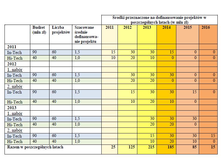 (razem 260 mln zł). Mając na uwadze powyższe założenia, oczekuje się, że maksymalna wartość zobowiązań Centrum wyniesie 650 milionów złotych i będzie związana z dofinansowaniem 500 projektów.