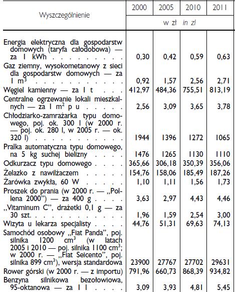 Ceny detaliczne towarów i usług konsumpcyjnych (3)